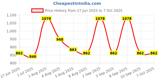 myntra.com inner amour Pack Of 2 Cotton Non-Padded Camisoles inner amour Price History Graph from 27 Jun 2025 to 7 Oct 2025