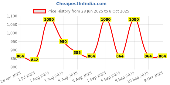 myntra.com inner amour Pack of 2 Full Coverage Seamless Bra inner amour Price History Graph from 28 Jun 2025 to 8 Oct 2025