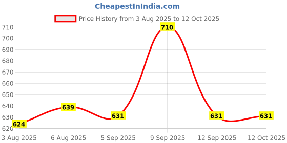 myntra.com inner amour Pack of 2 Medium Coverage Non-Wired & Non Padded Cotton T-shirt Bra inner amour Price History Graph from 3 Aug 2025 to 11 Oct 2025