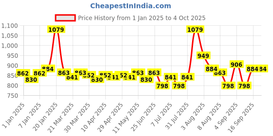 myntra.com inner amour Pack Of 2 Non Padded Camisoles inner amour Price History Graph from 1 Jan 2025 to 4 Oct 2025