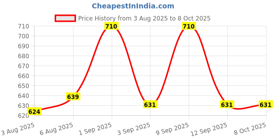 myntra.com inner amour Pack of 2 Non-Wired Medium Coverage T-shirt Bras inner amour Price History Graph from 3 Aug 2025 to 8 Oct 2025