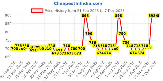 myntra.com inner amour Pack of 2 Pure Cotton Sando Camisoles inner amour Price History Graph from 21 Feb 2025 to 6 Dec 2025