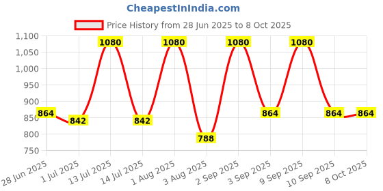 myntra.com inner amour Pack of 2 Seamless Full Coverage Bra inner amour Price History Graph from 28 Jun 2025 to 7 Oct 2025