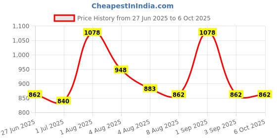 myntra.com inner amour Pack Of 2 Super Soft Sando Camisoles inner amour Price History Graph from 27 Jun 2025 to 5 Oct 2025