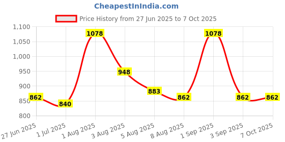 myntra.com inner amour Pack Of 2 Super Soft Sando Camisoles inner amour Price History Graph from 27 Jun 2025 to 5 Oct 2025