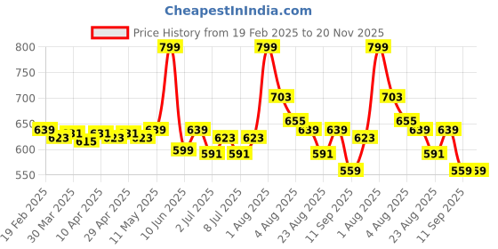 myntra.com inner amour Pack Of 3 Cotton Mid RiseHipster Briefs 10111-Multi-S inner amour Price History Graph from 19 Feb 2025 to 19 Nov 2025