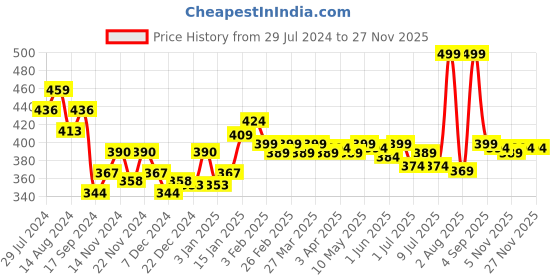 myntra.com inner amour Pure Cotton Non-Padded Camisole inner amour Price History Graph from 29 Jul 2024 to 25 Nov 2025