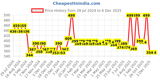 myntra.com inner amour Pure Cotton Sleeveless Long Camisole inner amour Price History Graph from 29 Jul 2024 to 5 Dec 2025