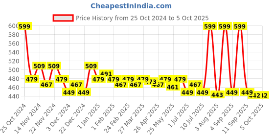 myntra.com inner amour Shoulder Strap Camisoles inner amour Price History Graph from 25 Oct 2024 to 4 Oct 2025