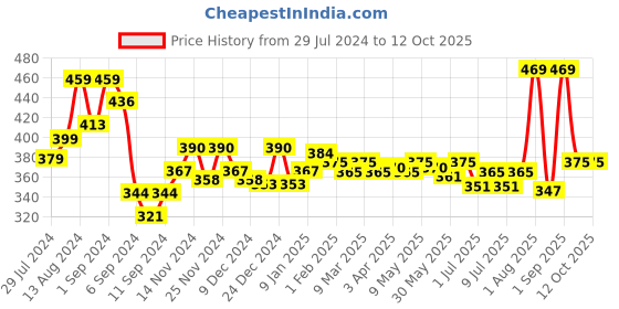 myntra.com inner amour Shoulder Straps Camisole inner amour Price History Graph from 29 Jul 2024 to 11 Oct 2025