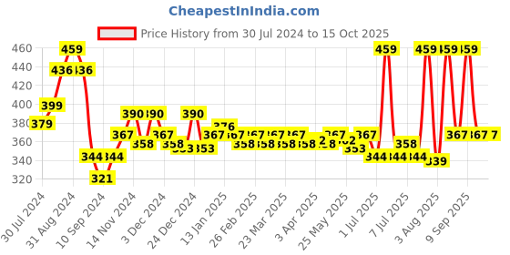 myntra.com inner amour Shoulder Straps Camisole inner amour Price History Graph from 30 Jul 2024 to 15 Oct 2025