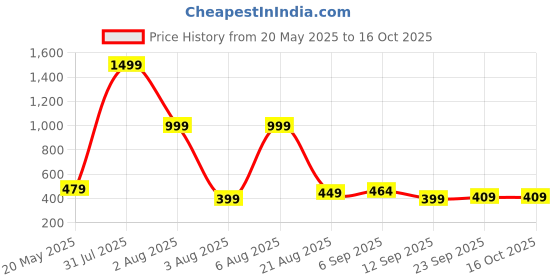 myntra.com Inner Beats Abstract Printed Maxi Kaftan Nightdress inner beats Price History Graph from 20 May 2025 to 16 Oct 2025