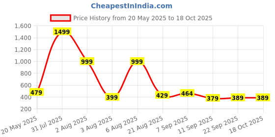 myntra.com Inner Beats Abstract Printed Maxi Nightdress inner beats Price History Graph from 20 May 2025 to 18 Oct 2025