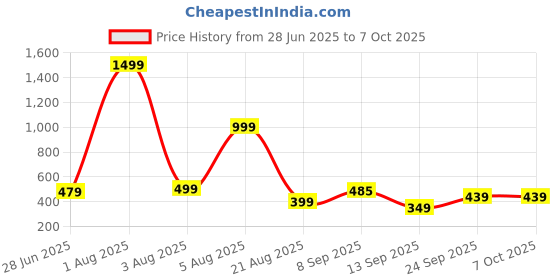 myntra.com Inner Beats Abstract Printed Maxi Nightdress inner beats Price History Graph from 28 Jun 2025 to 7 Oct 2025