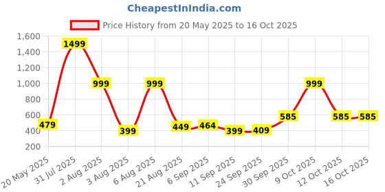 myntra.com Inner Beats Checked Maxi Nightdress inner beats Price History Graph from 20 May 2025 to 16 Oct 2025