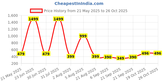myntra.com Inner Beats Conversational Printed Maxi Nightdress inner beats Price History Graph from 21 May 2025 to 26 Oct 2025