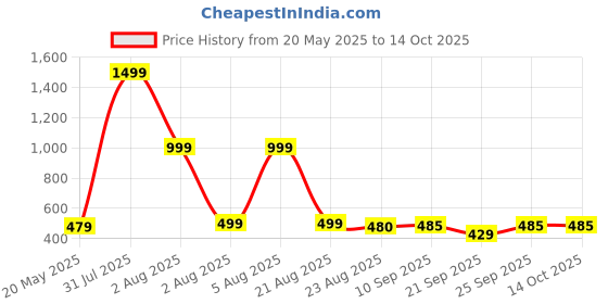myntra.com Inner Beats Conversational Printed Maxi Nightdress inner beats Price History Graph from 20 May 2025 to 13 Oct 2025