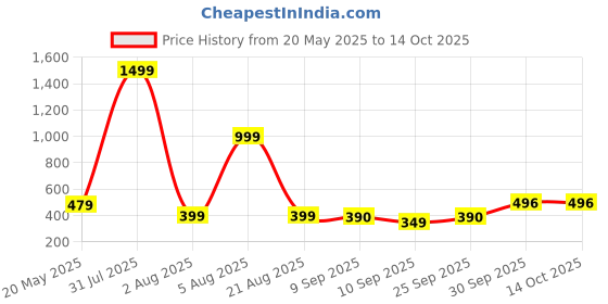 myntra.com Inner Beats Conversational Printed Maxi Nightdress inner beats Price History Graph from 20 May 2025 to 13 Oct 2025