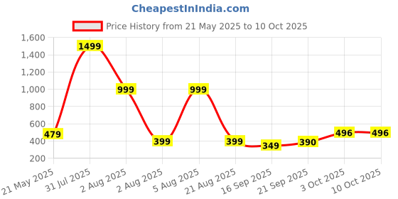 myntra.com Inner Beats Conversational Printed Maxi Nightdress inner beats Price History Graph from 21 May 2025 to 9 Oct 2025