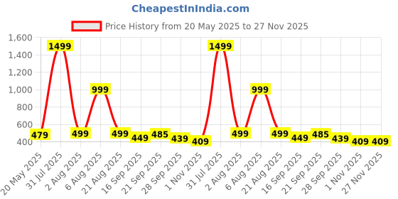 myntra.com Inner Beats Ethnic Motifs Printed Maxi Nightdress inner beats Price History Graph from 20 May 2025 to 27 Nov 2025