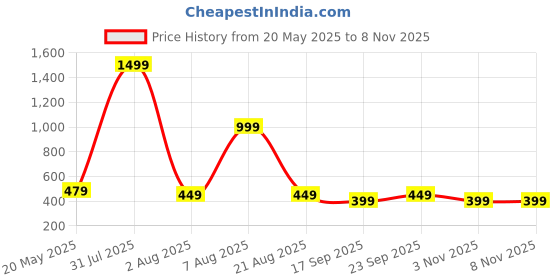 myntra.com Inner Beats Floral Printed Maxi Nightdress inner beats Price History Graph from 20 May 2025 to 7 Nov 2025