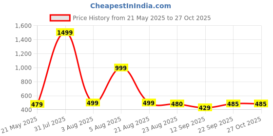 myntra.com Inner Beats Floral Printed Maxi Nightdress inner beats Price History Graph from 21 May 2025 to 26 Oct 2025