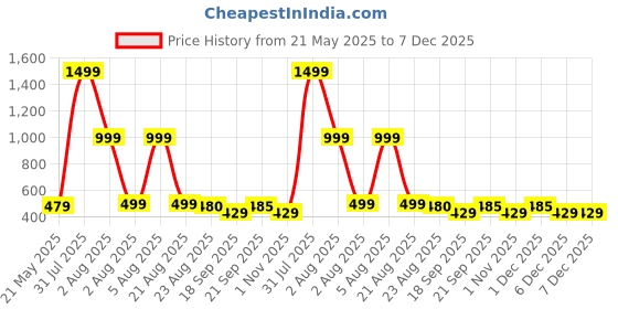 myntra.com Inner Beats Floral Printed Maxi Nightdress inner beats Price History Graph from 21 May 2025 to 6 Dec 2025