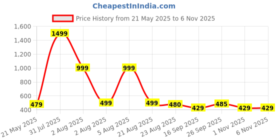 myntra.com Inner Beats Floral Printed Maxi Nightdress inner beats Price History Graph from 21 May 2025 to 6 Nov 2025
