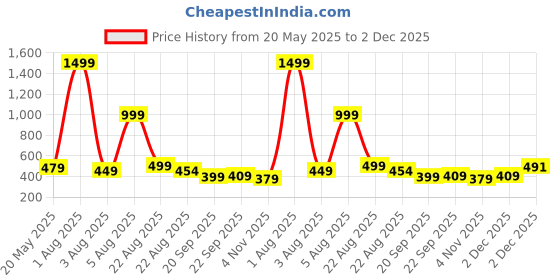 myntra.com Inner Beats Geometric Printed Square Neck Maxi Nightdress inner beats Price History Graph from 20 May 2025 to 2 Dec 2025