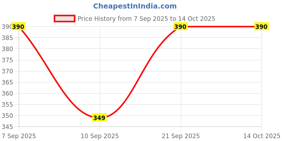 myntra.com Inner Beats Nightdress inner beats Price History Graph from 7 Sep 2025 to 14 Oct 2025