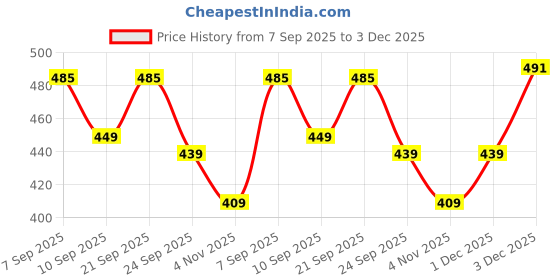 myntra.com Inner Beats Nightdress inner beats Price History Graph from 7 Sep 2025 to 3 Dec 2025