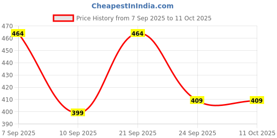 myntra.com Inner Beats Nightdress inner beats Price History Graph from 7 Sep 2025 to 11 Oct 2025