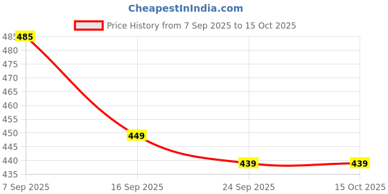 myntra.com Inner Beats Nightdress inner beats Price History Graph from 7 Sep 2025 to 14 Oct 2025