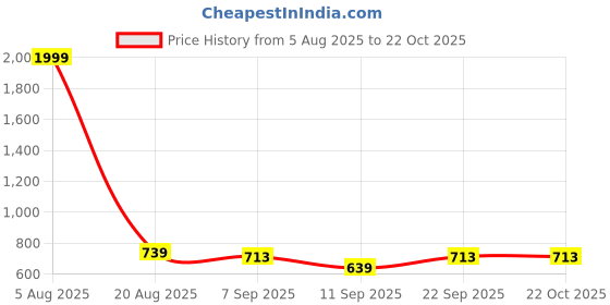 myntra.com Inner Beats Pack Of 2 Cotton Blend Nightdress inner beats Price History Graph from 5 Aug 2025 to 21 Oct 2025