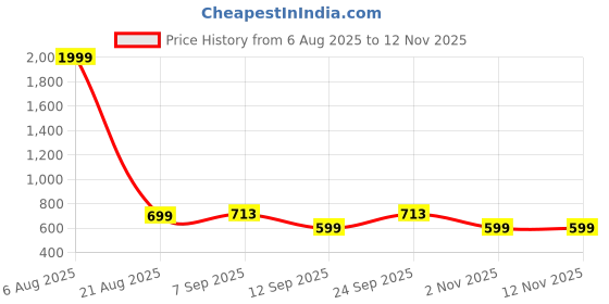 myntra.com Inner Beats Pack Of 2 Cotton Blend Nightdress inner beats Price History Graph from 6 Aug 2025 to 12 Nov 2025