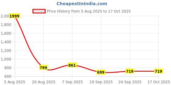 myntra.com Inner Beats Pack Of 2 Cotton Blend Nightdress inner beats Price History Graph from 5 Aug 2025 to 16 Oct 2025