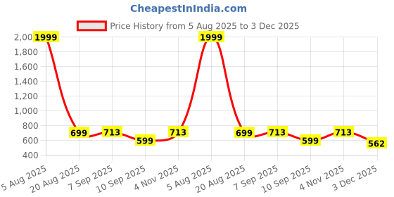 myntra.com Inner Beats Pack Of 2 Cotton Blend Nightdress inner beats Price History Graph from 5 Aug 2025 to 3 Dec 2025