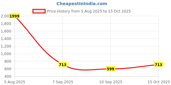 myntra.com Inner Beats Pack Of 2 Cotton Blend Nightdress inner beats Price History Graph from 5 Aug 2025 to 15 Oct 2025