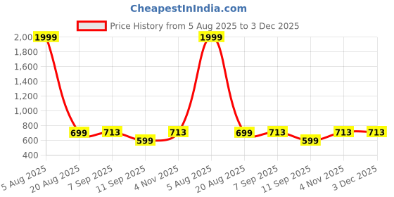 myntra.com Inner Beats Pack Of 2 Cotton Blend Nightdress inner beats Price History Graph from 5 Aug 2025 to 2 Dec 2025