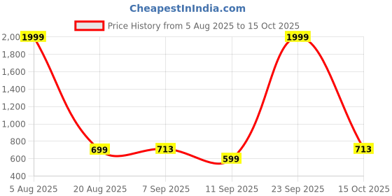 myntra.com Inner Beats Pack Of 2 Cotton Blend Nightdress inner beats Price History Graph from 5 Aug 2025 to 15 Oct 2025