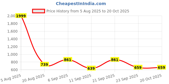 myntra.com Inner Beats Pack Of 2 Cotton Blend Nightdress inner beats Price History Graph from 5 Aug 2025 to 20 Oct 2025