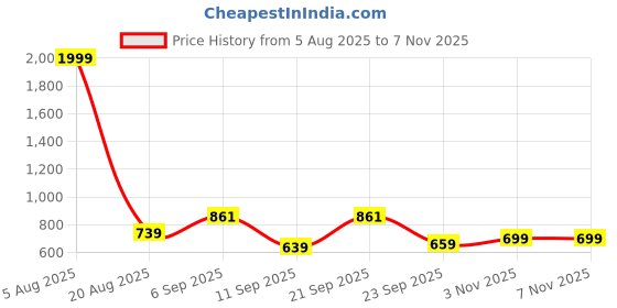 myntra.com Inner Beats Pack Of 2 Cotton Blend Nightdress inner beats Price History Graph from 5 Aug 2025 to 7 Nov 2025