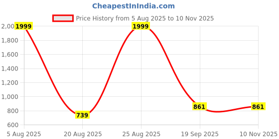 myntra.com Inner Beats Pack Of 2 Cotton Blend Nightdress inner beats Price History Graph from 5 Aug 2025 to 9 Nov 2025