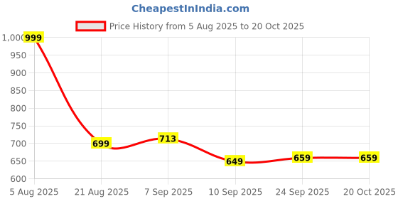 myntra.com Inner Beats Pack Of 2 Cotton Blend Nightdress inner beats Price History Graph from 5 Aug 2025 to 20 Oct 2025