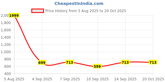 myntra.com Inner Beats Pack Of 2 Cotton Blend Nightdress inner beats Price History Graph from 5 Aug 2025 to 20 Oct 2025