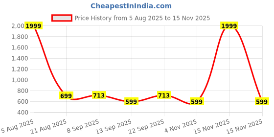 myntra.com Inner Beats Pack Of 2 Cotton Blend Nightdress inner beats Price History Graph from 5 Aug 2025 to 15 Nov 2025