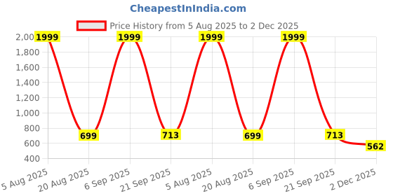 myntra.com Inner Beats Pack Of 2 Cotton Blend Nightdress inner beats Price History Graph from 5 Aug 2025 to 2 Dec 2025