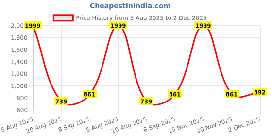 myntra.com Inner Beats Pack Of 2 Cotton Blend Nightdress inner beats Price History Graph from 5 Aug 2025 to 2 Dec 2025