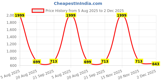 myntra.com Inner Beats Pack Of 2 Cotton Blend Nightdress inner beats Price History Graph from 5 Aug 2025 to 2 Dec 2025