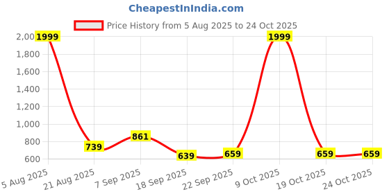 myntra.com Inner Beats Pack Of 2 Cotton Blend Nightdress inner beats Price History Graph from 5 Aug 2025 to 23 Oct 2025